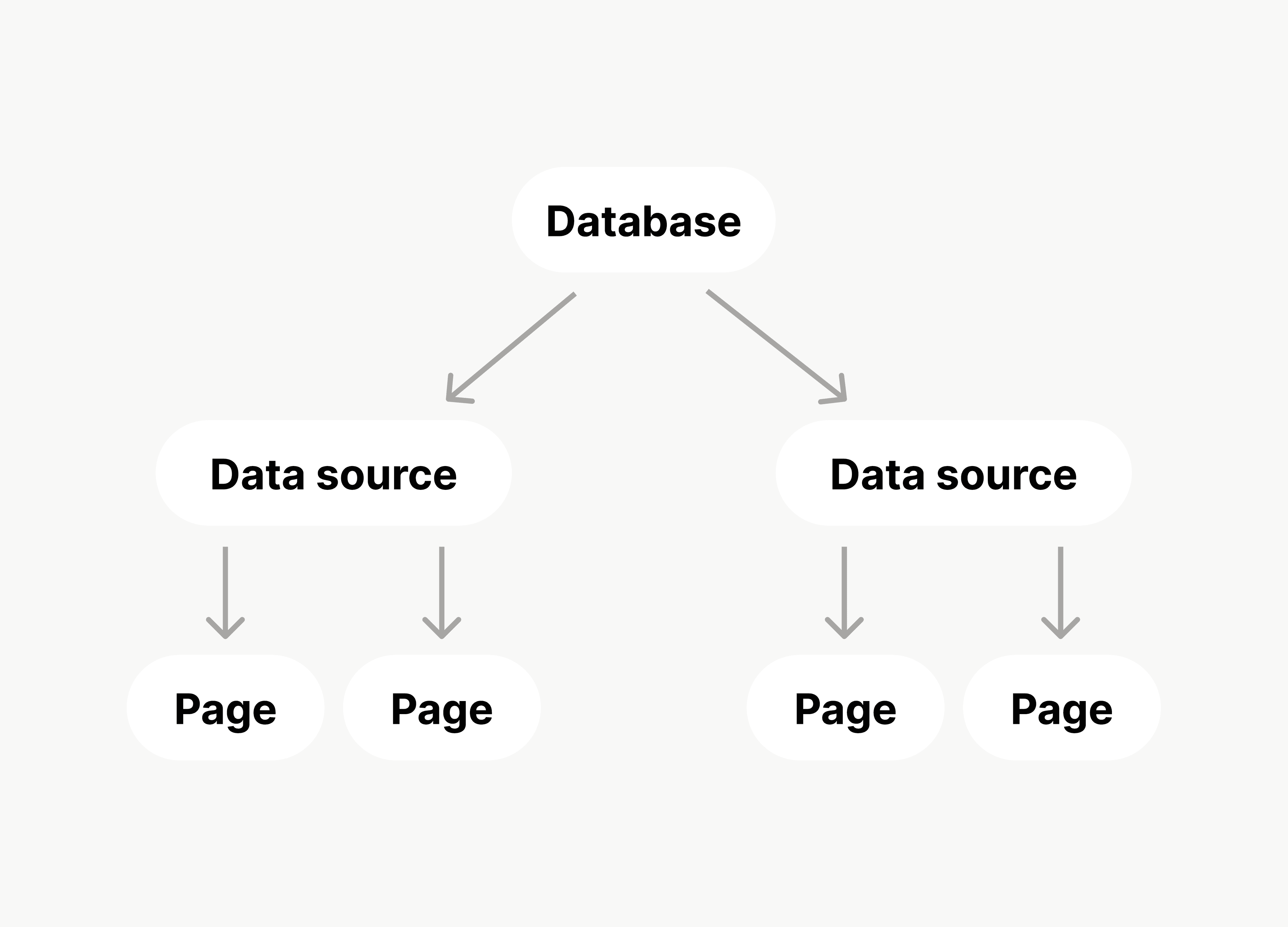 hc: multi-source db